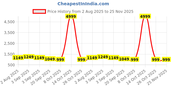 myntra.com Mitera Woven Design Floral Zari Muga Saree mitera Price History Graph from 2 Aug 2025 to 24 Nov 2025
