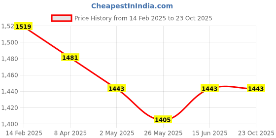 myntra.com Mitera Woven Design Floral Zari Saree mitera Price History Graph from 14 Feb 2025 to 23 Oct 2025