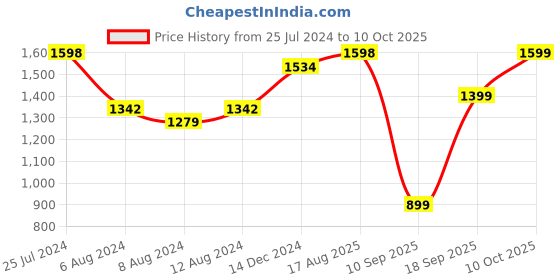 myntra.com Mitera Woven Design Kanjeevaram Saree mitera Price History Graph from 25 Jul 2024 to 10 Oct 2025