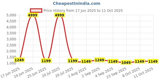 myntra.com Mitera Woven Design Muga Saree mitera Price History Graph from 17 Jun 2025 to 10 Oct 2025