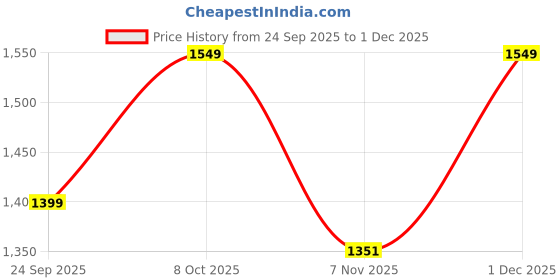 myntra.com Mitera Woven Design Muga Saree mitera Price History Graph from 24 Sep 2025 to 1 Dec 2025