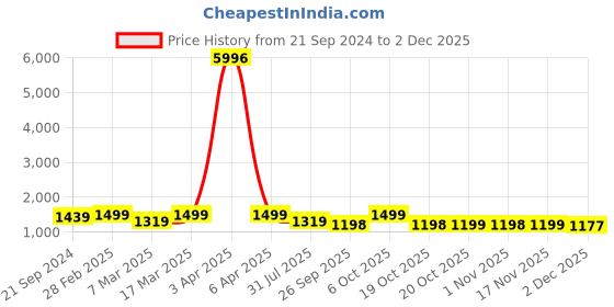 myntra.com Mitera Woven Design Organza Heavy Work Banarasi Saree mitera Price History Graph from 21 Sep 2024 to 2 Dec 2025