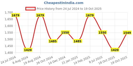 myntra.com Mitera Woven Design Organza Saree mitera Price History Graph from 24 Jul 2024 to 19 Oct 2025