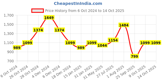 myntra.com Mitera Woven Design Polka Print Zari Banarasi Organza Saree mitera Price History Graph from 6 Oct 2024 to 13 Oct 2025