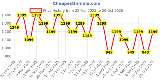 myntra.com Mitera Woven Design Poly Chiffon Leheriya Saree mitera Price History Graph from 22 Feb 2025 to 29 Oct 2025