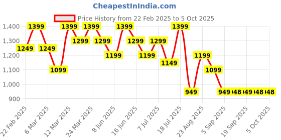 myntra.com Mitera Woven Design Poly Chiffon Leheriya Saree mitera Price History Graph from 22 Feb 2025 to 4 Oct 2025