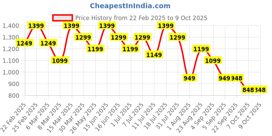 myntra.com Mitera Woven Design Poly Chiffon Leheriya Saree mitera Price History Graph from 22 Feb 2025 to 9 Oct 2025