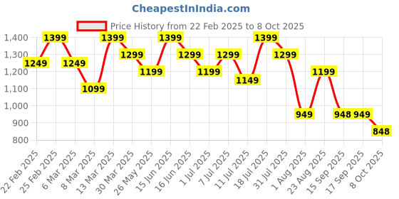 myntra.com Mitera Woven Design Poly Chiffon Leheriya Saree mitera Price History Graph from 22 Feb 2025 to 8 Oct 2025