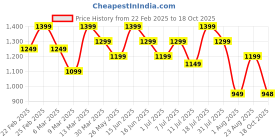 myntra.com Mitera Woven Design Poly Chiffon Leheriya Saree mitera Price History Graph from 22 Feb 2025 to 18 Oct 2025