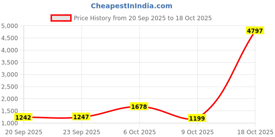 myntra.com Mitera Woven Design Print Saree With Unstiched Blouse Piece mitera Price History Graph from 20 Sep 2025 to 18 Oct 2025
