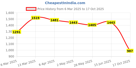 myntra.com Mitera Woven Design Printed Saree mitera Price History Graph from 6 Mar 2025 to 17 Oct 2025