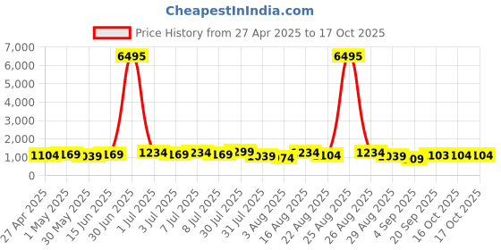 myntra.com Mitera Woven Design Printed Zari Saree mitera Price History Graph from 27 Apr 2025 to 16 Oct 2025