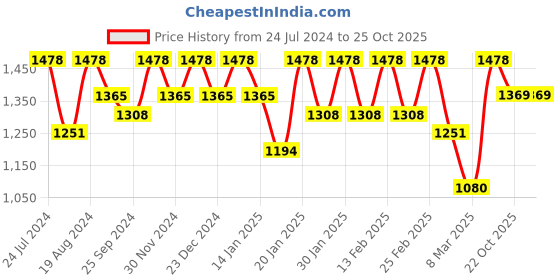 myntra.com Mitera Woven Design Pure Linen Saree mitera Price History Graph from 24 Jul 2024 to 25 Oct 2025