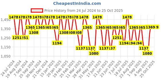 myntra.com Mitera Woven Design Pure Linen Saree mitera Price History Graph from 24 Jul 2024 to 25 Oct 2025