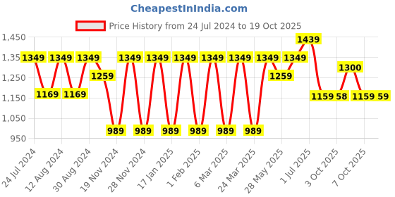 myntra.com Mitera Woven Design  Saree mitera Price History Graph from 24 Jul 2024 to 18 Oct 2025