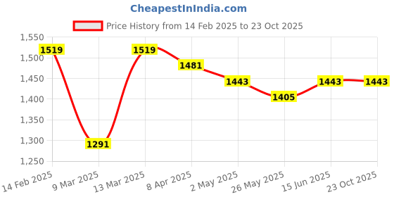 myntra.com Mitera Woven Design Saree mitera Price History Graph from 14 Feb 2025 to 22 Oct 2025