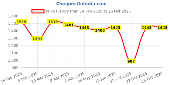 myntra.com Mitera Woven Design Saree mitera Price History Graph from 14 Feb 2025 to 24 Oct 2025