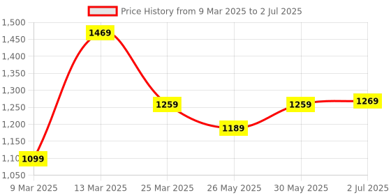myntra.com Mitera Woven Design Saree mitera Price History Graph from 9 Mar 2025 to 2 Jul 2025