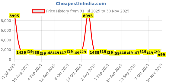 myntra.com Mitera Woven Design Saree mitera Price History Graph from 31 Jul 2025 to 30 Nov 2025