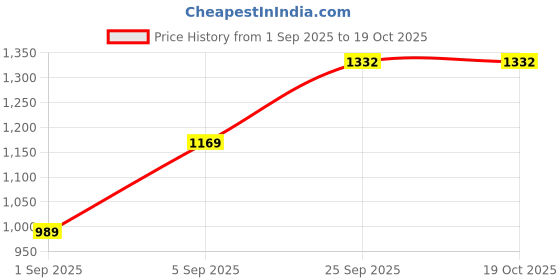 myntra.com Mitera Woven Design Saree mitera Price History Graph from 1 Sep 2025 to 17 Oct 2025