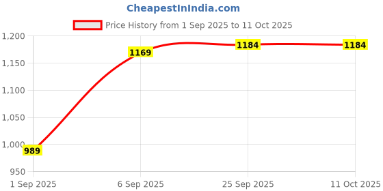 myntra.com Mitera Woven Design Saree mitera Price History Graph from 1 Sep 2025 to 10 Oct 2025