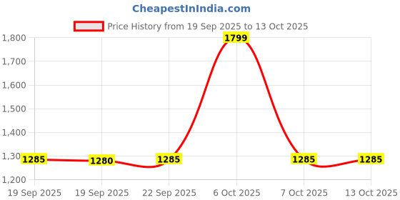 myntra.com Mitera Woven Design Saree mitera Price History Graph from 19 Sep 2025 to 12 Oct 2025