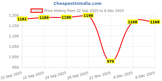 myntra.com Mitera Woven Design Saree mitera Price History Graph from 22 Sep 2025 to 4 Dec 2025
