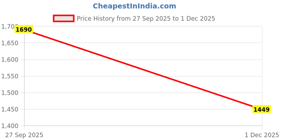 myntra.com Mitera Woven Design Saree mitera Price History Graph from 27 Sep 2025 to 1 Dec 2025