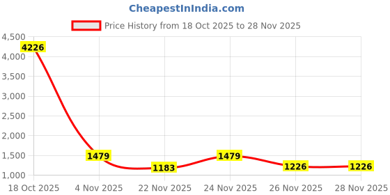 myntra.com Mitera Woven Design Saree With Unstiched Blouse Piece mitera Price History Graph from 18 Oct 2025 to 28 Nov 2025