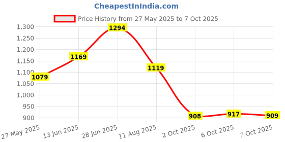 myntra.com Mitera Woven Design Sequinned Organza Designer Saree mitera Price History Graph from 27 May 2025 to 7 Oct 2025