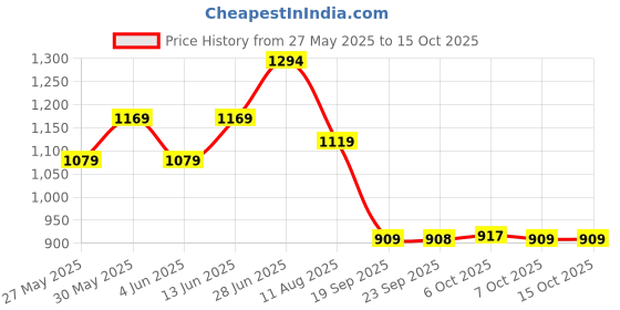 myntra.com Mitera Woven Design Sequinned Organza Saree mitera Price History Graph from 27 May 2025 to 14 Oct 2025