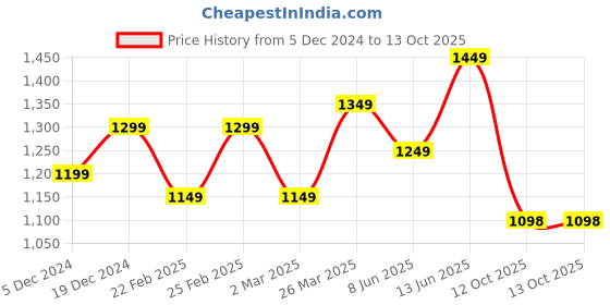 myntra.com Mitera Woven Design Silk Blend Banarasi Zari Saree mitera Price History Graph from 5 Dec 2024 to 13 Oct 2025