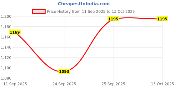 myntra.com Mitera Woven Design Silk Blend Designer Banarasi Saree mitera Price History Graph from 11 Sep 2025 to 13 Oct 2025