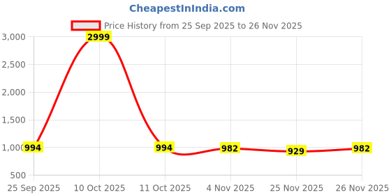 myntra.com Mitera Woven Design Silk Blend Designer Banarasi Saree mitera Price History Graph from 25 Sep 2025 to 26 Nov 2025