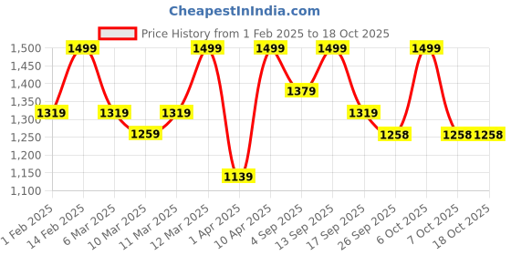 myntra.com Mitera Woven Design Silk Blend Heavy Work Banarasi Saree mitera Price History Graph from 1 Feb 2025 to 18 Oct 2025