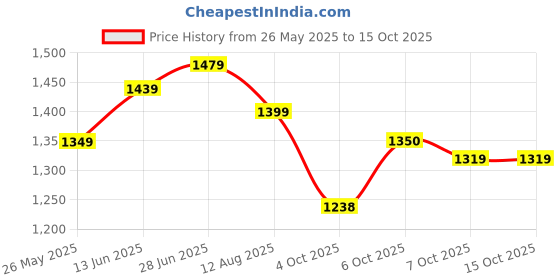 myntra.com Mitera Woven Design Silk Blend Kanjeevaram Saree mitera Price History Graph from 26 May 2025 to 15 Oct 2025