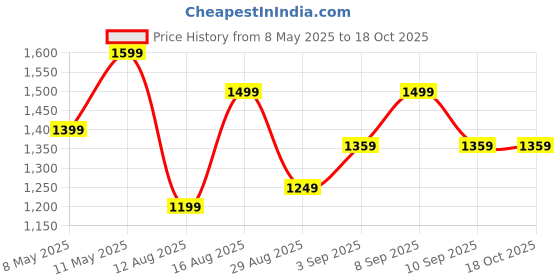 myntra.com Mitera Woven Design Silk Blend Kanjeevaram Saree mitera Price History Graph from 8 May 2025 to 18 Oct 2025