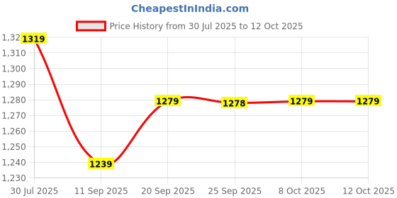 myntra.com Mitera Woven Design Silk Blend Paithani Saree mitera Price History Graph from 30 Jul 2025 to 11 Oct 2025
