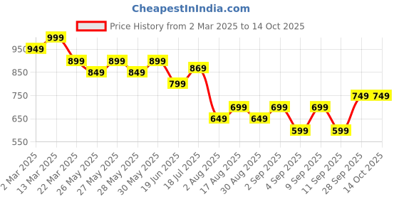 myntra.com Mitera Woven Design Silk Blend Saree mitera Price History Graph from 2 Mar 2025 to 14 Oct 2025