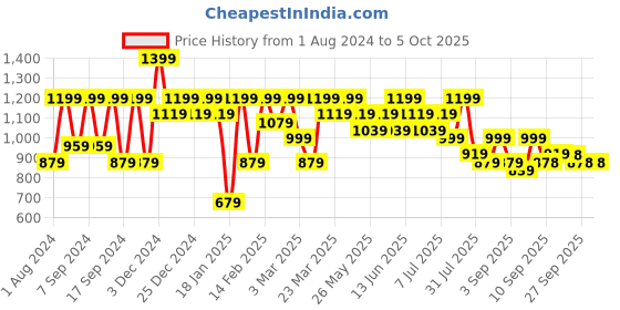 myntra.com Mitera Woven Design Solid Saree mitera Price History Graph from 1 Aug 2024 to 5 Oct 2025