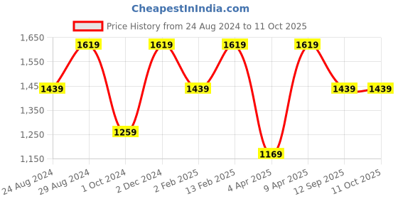 myntra.com Mitera Woven Design Solid Saree mitera Price History Graph from 24 Aug 2024 to 10 Oct 2025