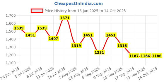 myntra.com Mitera Woven Design Striped Zari Saree mitera Price History Graph from 16 Jun 2025 to 13 Oct 2025