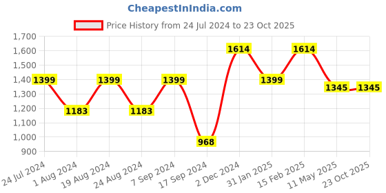 myntra.com Mitera Woven Design Zari Art Silk Banarasi Saree mitera Price History Graph from 24 Jul 2024 to 23 Oct 2025