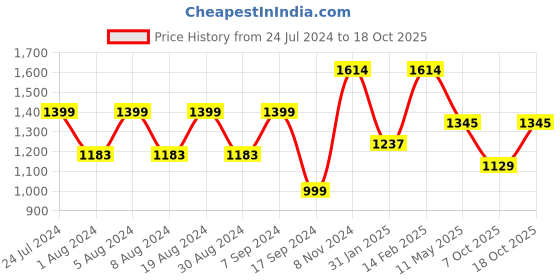 myntra.com Mitera Woven Design Zari Art Silk Banarasi Saree mitera Price History Graph from 24 Jul 2024 to 18 Oct 2025