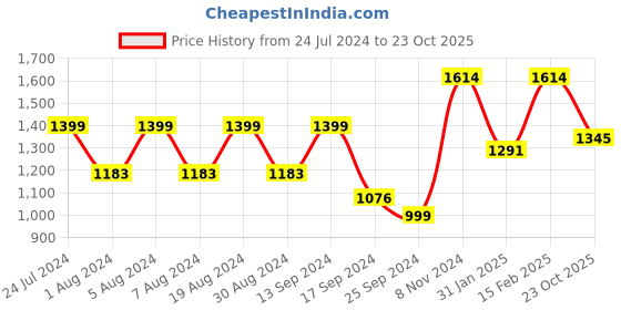 myntra.com Mitera Woven Design Zari Art Silk Banarasi Saree mitera Price History Graph from 24 Jul 2024 to 23 Oct 2025