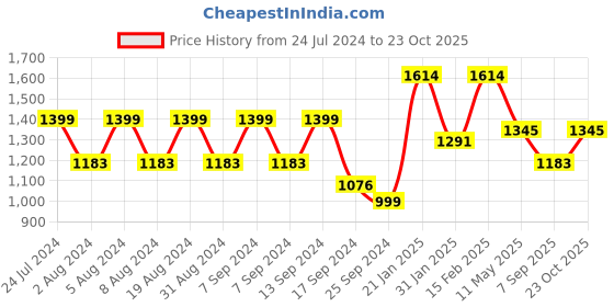 myntra.com Mitera Woven Design Zari Art Silk Banarasi Saree mitera Price History Graph from 24 Jul 2024 to 23 Oct 2025
