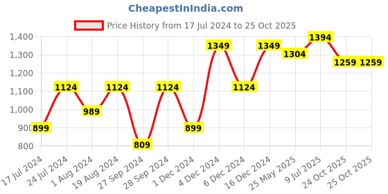 myntra.com Mitera Woven Design Zari Art Silk Banarasi Saree mitera Price History Graph from 17 Jul 2024 to 24 Oct 2025