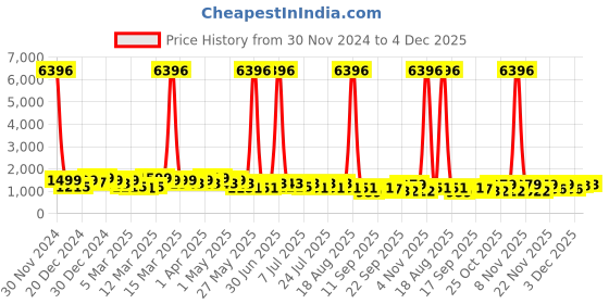myntra.com Mitera Woven Design Zari Art Silk Patola Saree mitera Price History Graph from 30 Nov 2024 to 4 Dec 2025