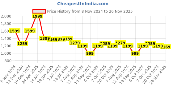 myntra.com Mitera Woven Design Zari Banarasi Festive Wear Saree mitera Price History Graph from 8 Nov 2024 to 25 Nov 2025