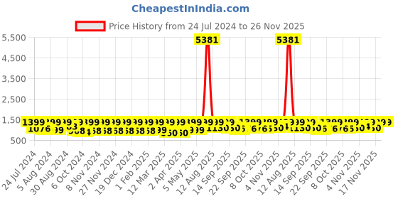 myntra.com Mitera Woven Design Zari Banarasi Saree mitera Price History Graph from 24 Jul 2024 to 25 Nov 2025